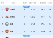 开云体育直播-利物浦击败布莱顿，继续领跑英超积分榜