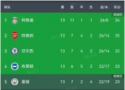 开云体育官网-包含利物浦客场惨败，积分榜领先优势缩小的词条