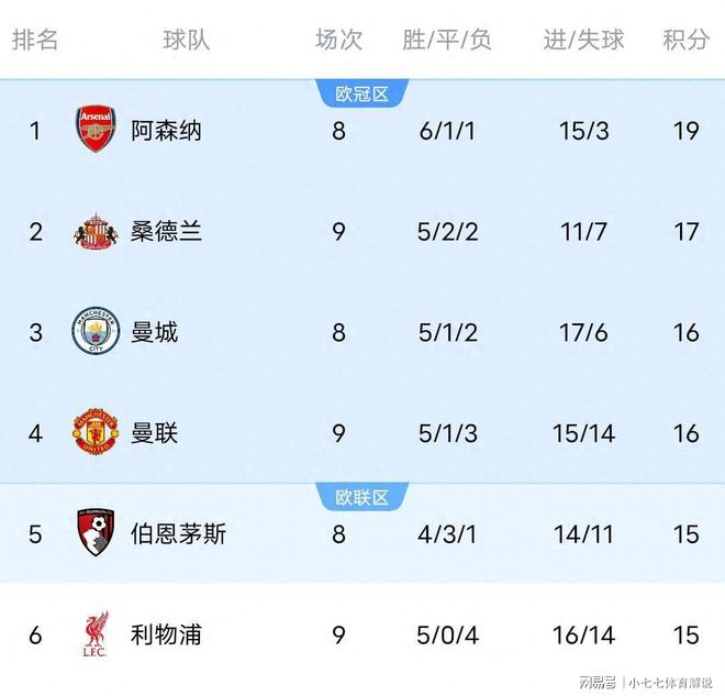 利物浦击败布莱顿，继续领跑英超积分榜