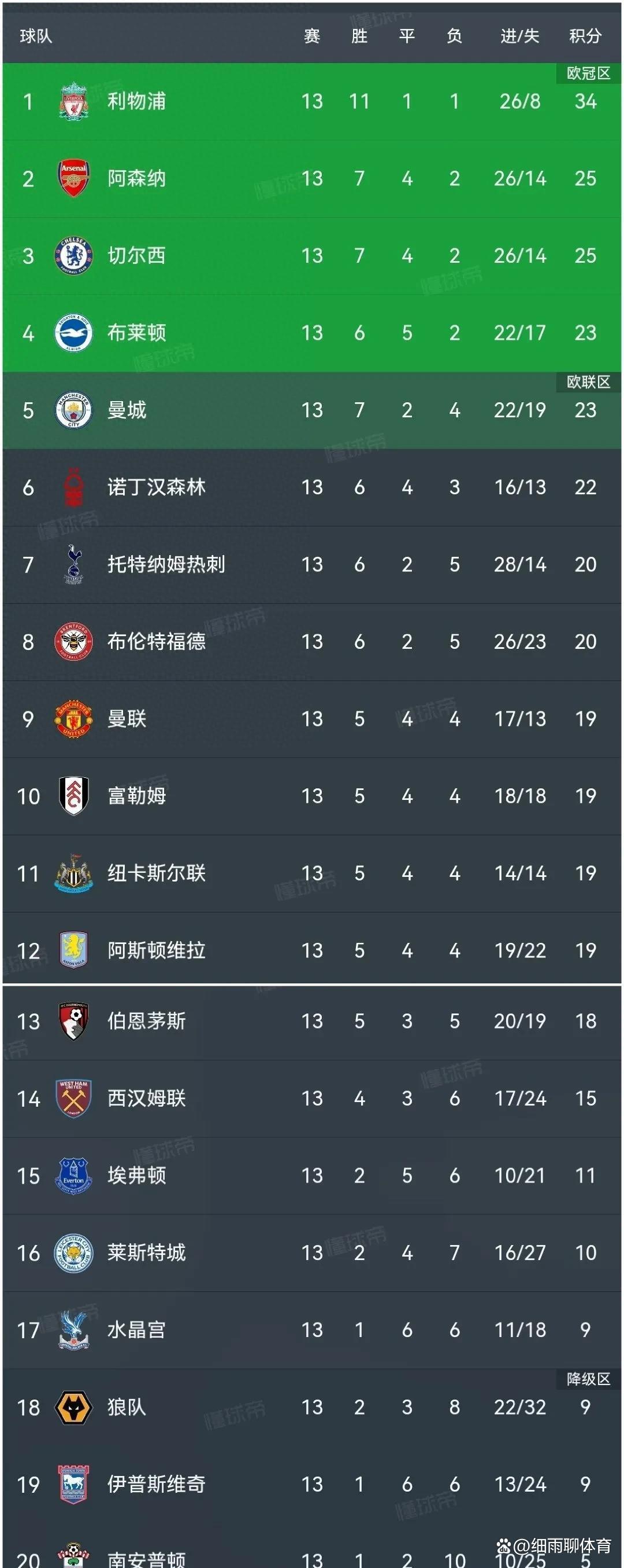 包含利物浦客场惨败,积分榜领先优势缩小的词条 包含利物浦客场惨败,积分榜领先优势缩小的词条